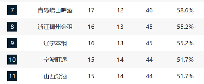 CBA第29轮排名格局重塑 前四争夺白热化