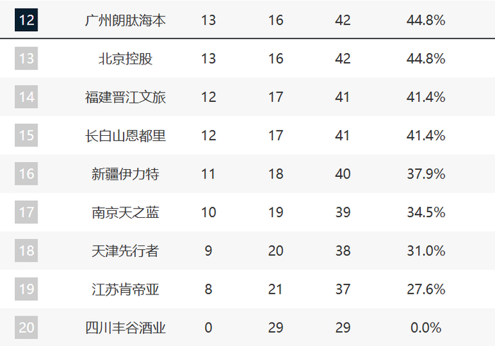 CBA第29轮排名格局重塑 前四争夺白热化
