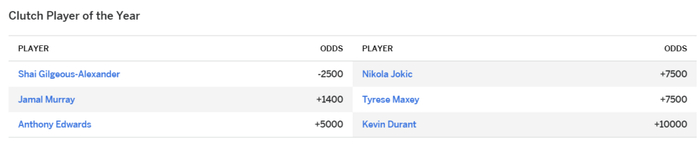 NBA关键球员赔率榜揭晓 亚历山大稳居榜首默里紧