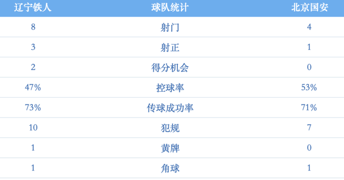 辽宁铁人半场两球完胜国安，战术执行显成效