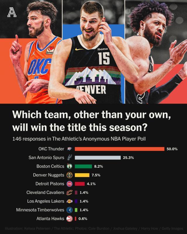 NBA球员匿名调查：雷霆领跑卫冕冠军争夺战